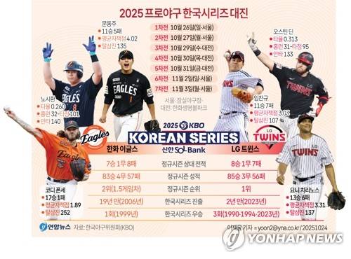 [그래픽] 2025 프로야구 한국시리즈 대진 (서울=연합뉴스) 이재윤 기자 = 24일 프로야구 2025시즌 패권은 정규시즌 1, 2위 팀인 LG 트윈스와 한화 이글스의 한국시리즈(7전 4승제) 맞대결로 정해지게 됐다.
    minfo@yna.co.kr
    트위터 @yonhap_graphics  페이스북 tuney.kr/LeYN1