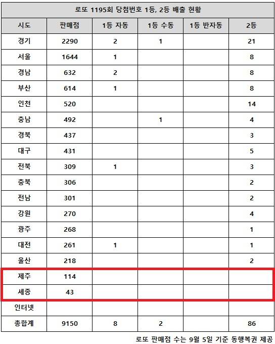 ** 로또 1195회 1등 29억! 당첨금 폭증, 그 숨겨진 비밀은? (자동vs수동 심층 분석)
**