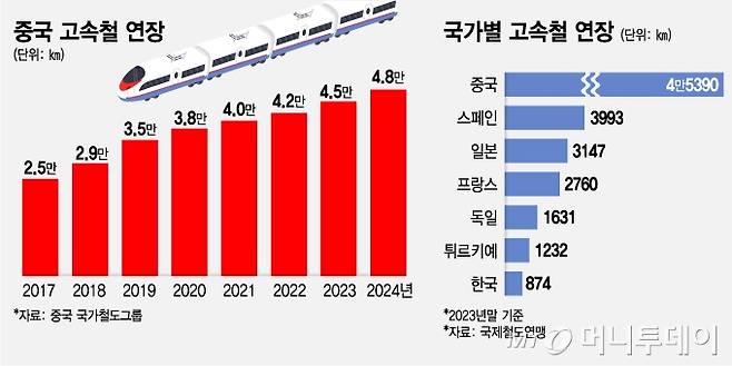 중국 고속철 연장 및 국가별 고속철 연장/그래픽=김지영