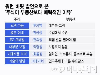 워런 버핏 발언으로 본 '주식이 부동산보다 매력적인 이유'/그래픽=윤선정