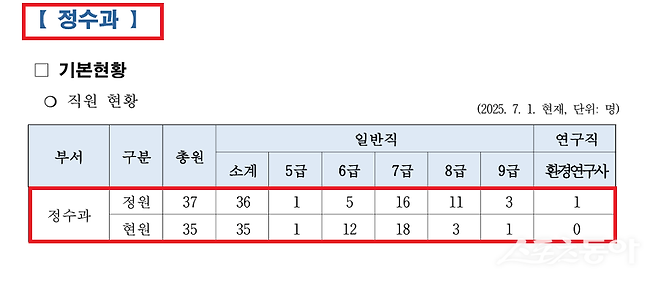광명시는 최근 실시한 특정감사에서 정수과 업무 전반에 걸쳐 법규 위반과 부적정 사례가 다수 적발됐다. 사진제공｜광명시