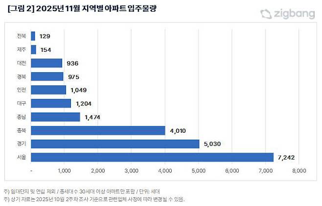 2025년 11월 지역별 아파트 입주물량. 사진=직방 제공.