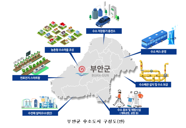 부안군 수소도시 구성안/ 부안군제공
