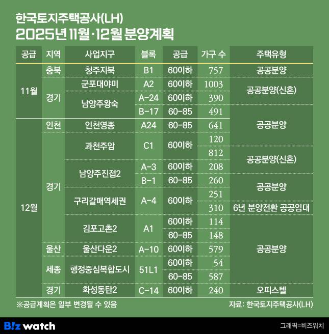 한국토지주택공사(LH) 11월~12월 분양계획/그래픽=비즈워치