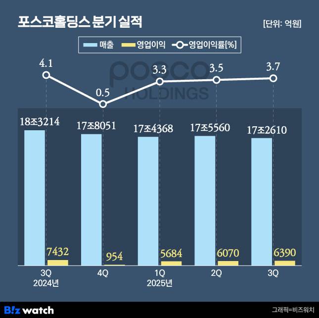 /그래픽=비즈워치