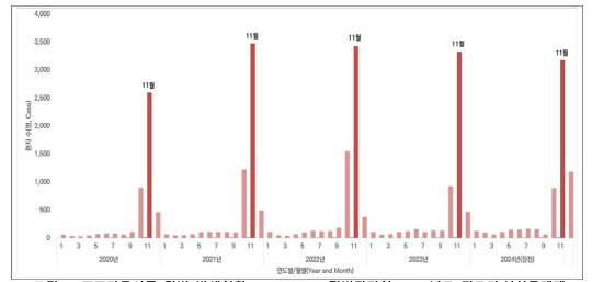 쯔쯔가무시증 월별 발생현황(2020-2024), 질병관리청 제공,