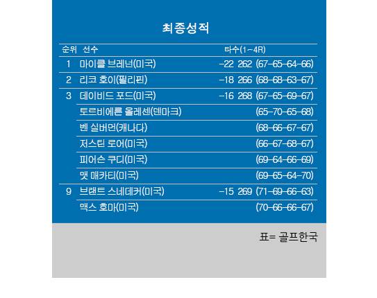 2025년 미국프로골프(PGA) 투어 뱅크 오브 유타 챔피언십 최종순위. 마이클 브레넌 우승, 리코 호이 2위. 표=골프한국 (이미지를 무단으로 사용하지 마십시오)