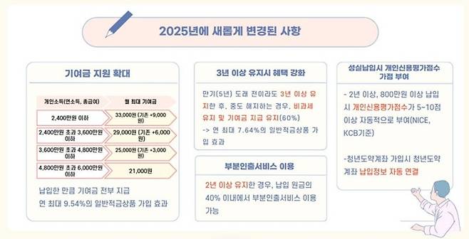 2025년 청년도약계좌와 관련하여 바뀐 사항들을 한눈에 알아보기. (출처=금융감독원 블로그)