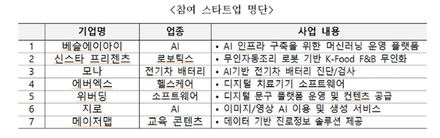 16일 중소벤처기업부가 추진한 스타트업·벤처 투자유치 행사에 참여한 국내 기업들. 중소벤처기업부 제공