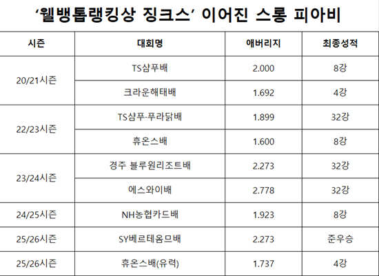 스롱의 웰컴톱랭킹상 수상 실적과 해당 대회 스롱의 성적. (MK빌리어드뉴스 집계)