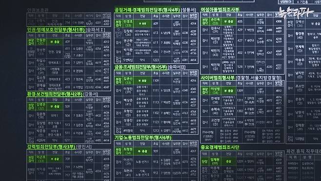 심우정 전 총장은 서울동부지검장 재직 시절, 명절을 앞두고 9개 수사 부서와 비수사 부서에도 특활비를 지급했습니다.