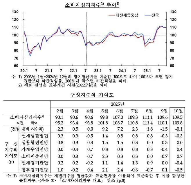 소비자심리지수 추이.(자료=한국은행 제공)