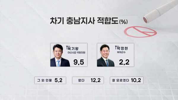 [여론조사③]차기 충남도지사 적합도 김태흠 30%, 양승조 20%‥'오차범위 밖'