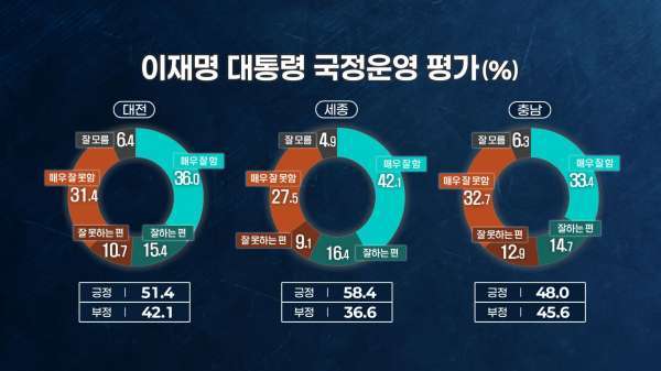 [여론조사③]차기 충남도지사 적합도 김태흠 30%, 양승조 20%‥'오차범위 밖'