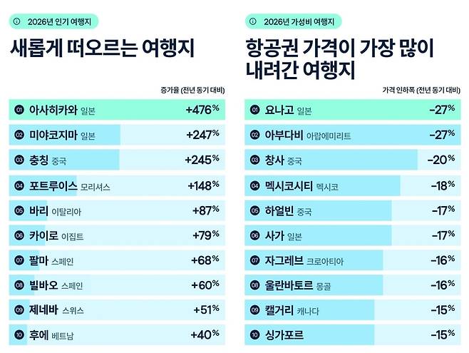 2026 인기여행지(좌)와 가성비 여행지(우) 순위