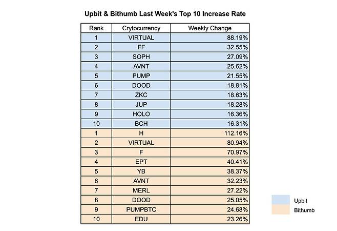 사진=INFCL, 데이터=업비트, 빗썸