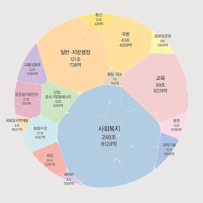 다음 주소로 인터랙티브 사이트에 접속하시면 더 자세하게 보실 수 있습니다.  https://www.khan.co.kr/kh_storytelling/2025/budget/