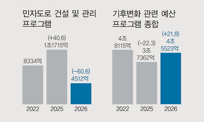 단위 : 원(증감 %)