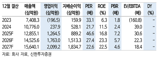 한화오션 실적 전망 예상치, 신한투자증권&nbsp;