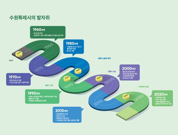 수원특례시의 발자취(인포그래픽). 수원시 제공