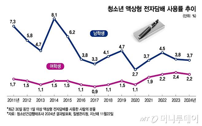 청소년 액상형 전자담배 사용률 추이/그래픽=김지영