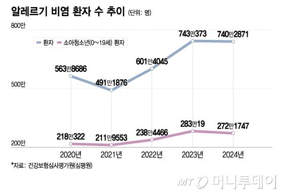 알레르기 비염 환자 수 추이. /그래픽=이지혜 디자인기자