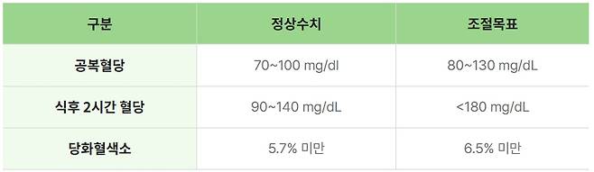건강한 사람의 혈당 수치(왼쪽)와 당뇨병 환자의 혈당 조절 목표치(오른쪽). /자료=대한당뇨병학회