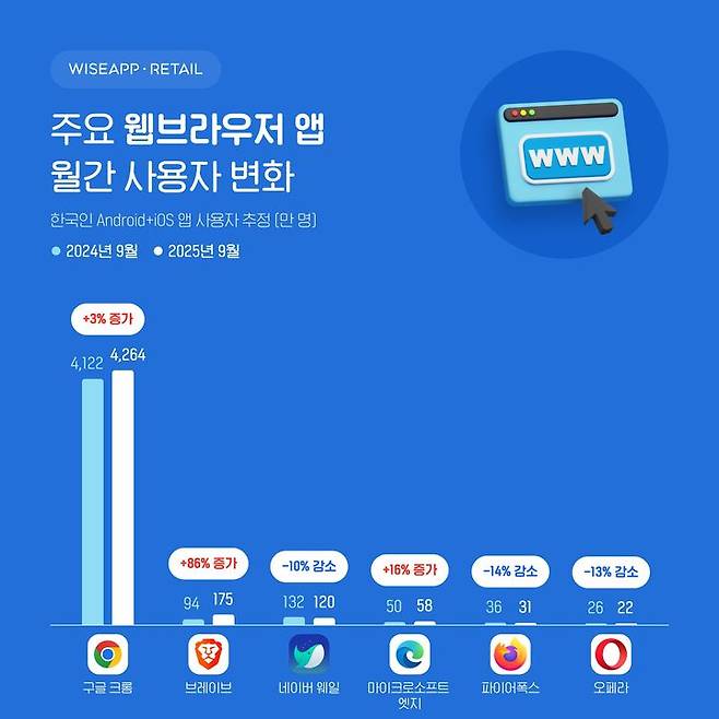 [서울=뉴시스] 28일 와이즈앱·리테일에 따르면 지난달 기준 한국인이 가장 많이 사용한 웹브라우저 전용 앱은 구글 '크롬'이다. 월 이용자 수(MAU)가 4264만명으로 스마트폰 이용자 5명 중 4명이 크롬을 이용한 셈이다. (사진=와이즈앱·리테일 제공) *재판매 및 DB 금지