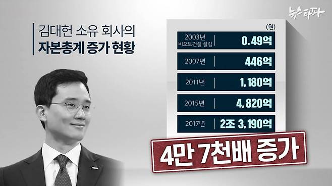 김상열 회장의 일감 몰아주기로 김 회장의 장남 대헌 씨가 소유한 페이퍼컴퍼니 비오토건설은 설립 14년만에 순자산 규모가 4만7천여배 증가했다.