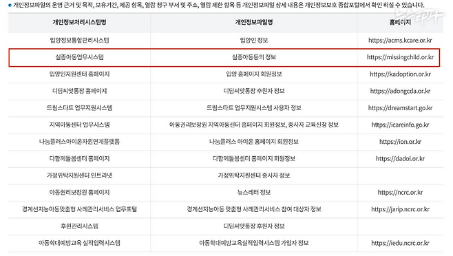 아동권리보장원 홈페이지에는 개인정보처리시스템명에 따른 홈페이지 안내. 왼쪽 두 번째 줄에 ‘실종아동업무시스템’이란 시스템명이 보인다. (아동권리보장원 홈페이지 화면 갈무리)