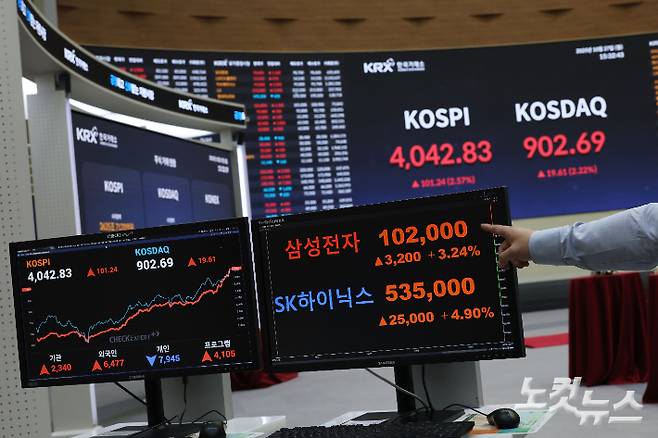 27일 사상 첫 4000선을 돌파한 코스피 지수가 4042.83에 마감했다. 이날 코스피 지수는 전 거래일 대비 101.24p(2.57%) 오른 4042.83에 거래를 마쳐 사상 최고가를 갈아치웠다. 종목별로 대장주인 삼성전자가 전장 대비 3.24%(3200원) 오른 10만 2000원으로 거래를 마쳤다. SK하이닉스도 4.90% 오른 53만 5000원을 기록했다. 사진은 27일 오후 서울 여의도 한국거래소 전광판 모습. 황진환 기자