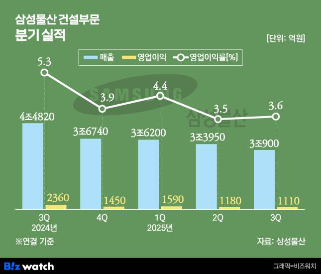 삼성물산 건설부문 분기 실적/그래픽=비즈워치