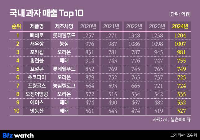 국내 과자 매출 톱10/그래픽=비즈워치