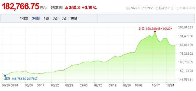 오늘 금값시세, 금값 추이 ©신한은행(오늘의 금시세, 국제 금가격, 금값, 금값시세한돈)