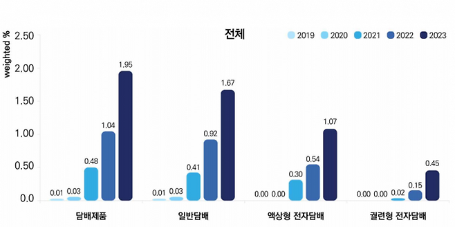 2019~2023년 청소년 담배제품 현재사용률. 질병관리청 제공.