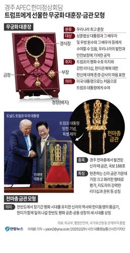 이재명 대통령은 29일 한국을 국빈 방문한 도널드 트럼프 미국 대통령에게 최고 훈장을 수여하고 금관 모형도 선물했다. 이 대통령은 최고 수준의 격식을 갖춘 세심한 응대를 선보이며 트럼프 대통령과의 관계 및 한미동맹 강화에 대한 정부의 의지를 보여줬다. 연합뉴스