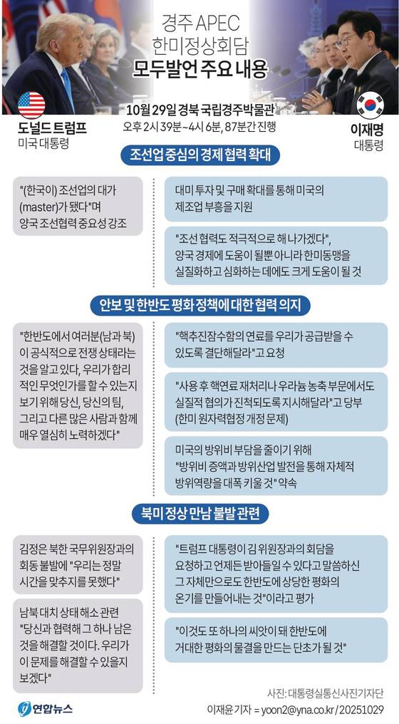 [그래픽] 경주 APEC 한미정상회담 모두발언 주요 내용 (서울=연합뉴스) 이재윤 기자 = 이재명 대통령과 도널드 트럼프 미국 대통령이 29일 국립경주박물관에서 열린 정상회담 모두발언에서 조선업을 중심으로 한 경제 협력 확대 및 한미동맹 강화에 대한 의지를 피력했다. 아울러 양국의 관세협상이 교착상태에 빠져든 상황에서 또 다른 축인 '안보패키지'에 대한 언급도 이어졌고, 이 대통령은 한국 정부의 방위비 지출을 확실히 증액하겠다는 뜻을 밝혔다. yoon2@yna.co.kr X(트위터) @yonhap_graphics 페이스북 tuney.kr/LeYN1 (끝) 〈저작권자(c) 연합뉴스, 무단 전재-재배포, AI 학습 및 활용 금지〉