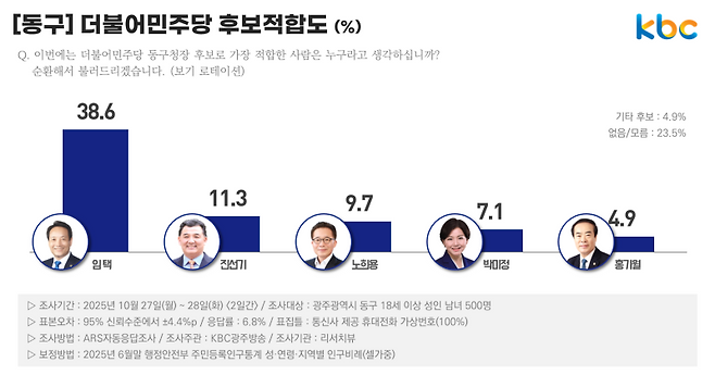 ▲내년 6월 차기 광주광역시 동구청장 더불어민주당 후보적합도(%)