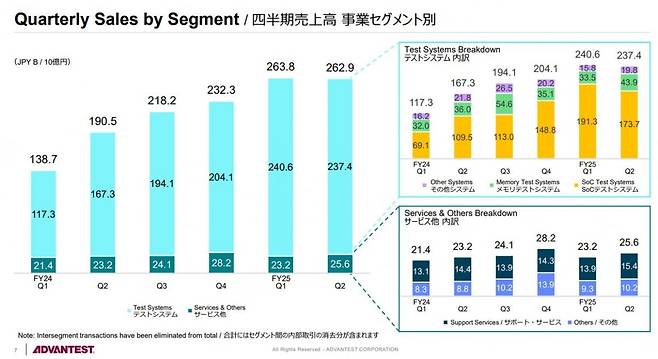 어드반테스트 제품군별 매출 비중. 자료=어드반테스트