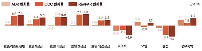 숙소유형별 2024년 3분기 대비 2025년 3분기 ADR/OCC/RevPAR 변화율. 사진=야놀자리서치