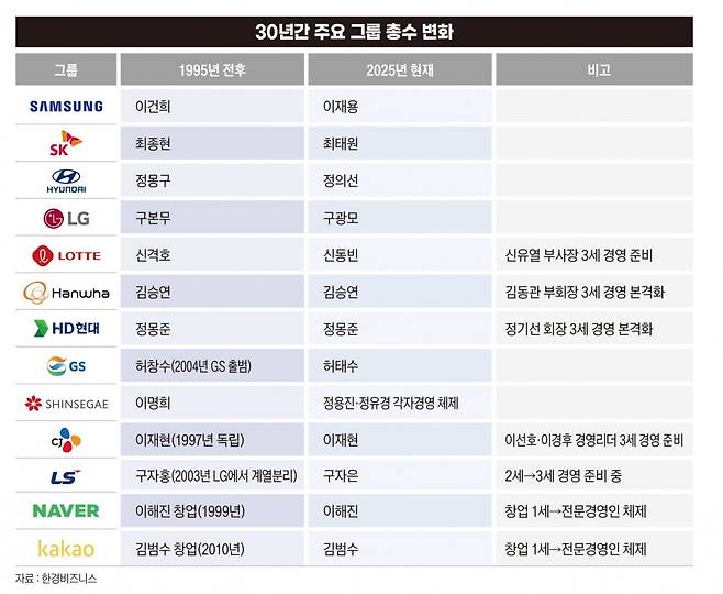 30년간 주요 그룹 총수 변화. 그래픽=송영 기자