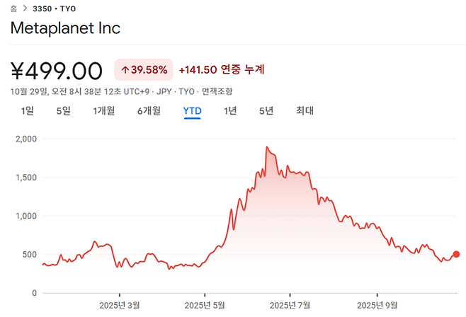 메타플래닛(3350.TYO) 연초 대비(YTD) 주가 추이. [자료=구글 파이낸스]