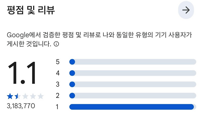 카카오톡이 구글의 애플리케이션마켓인 플레이스토어에서 낮은 별점을 받았다. [구글플레이스토어 갈무리]