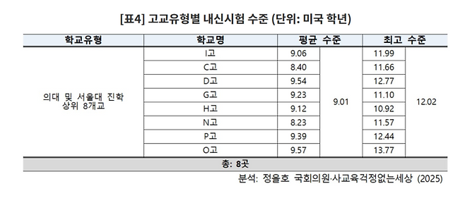 고교유형별 영어 내신 시험 수준. 사교육걱정없는세상