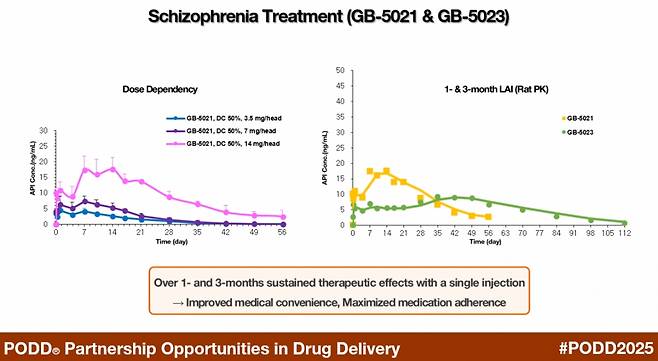 지투지바이오의 조현병 치료제'GB-5021', 'GB-5023' 1개월, 3개월 제형 약동학(PK) 결과/사진제공=지투지바이오