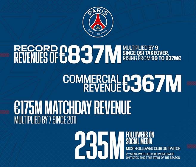 파리 생제르맹, 2024-2025시즌 구단 역대 최고 매출 달성 [파리 생제르맹 홈페이지 캡처. 재판매 및 DB 금지]