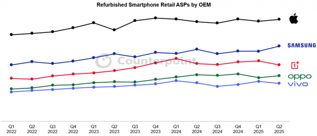 브랜드별 리퍼비시 스마트폰 소매 평균판매단가(ASP) 추이 (사진=카운터포인트리서치)