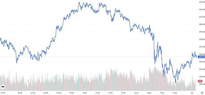 오늘의 금값시세 TV 국제 금시세 0.21% 하락 (3956달러)