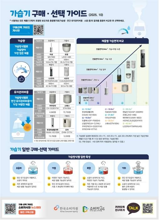 한국소비자원의 가습기 구매·선택 가이드.