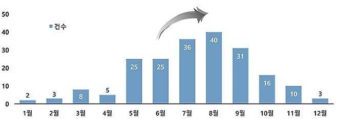 월별 살모넬라 식중독 발생 현황(2020~2024 누계)